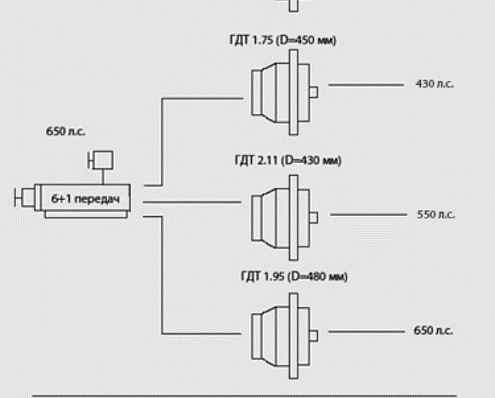 Гидромеханические передачи , большая картинка №6